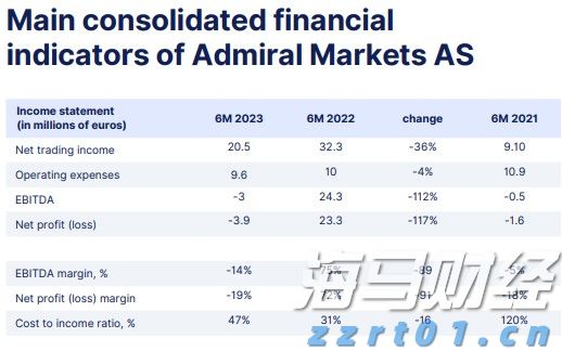 大酒店(00045)发布中期业绩 股东应占亏损2.89亿港元 同比收窄35% 净对外债务与资产总值比率为25%